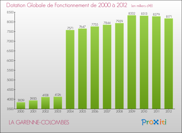 Evolution du montant de la Dotation Globale de Fonctionnement pour la commune de LA GARENNE-COLOMBES de 2000 à 2012 Evolution du montant de la Dotation Globale de Fonctionnement pour LA GARENNE-COLOMBES de 2000 à 2012