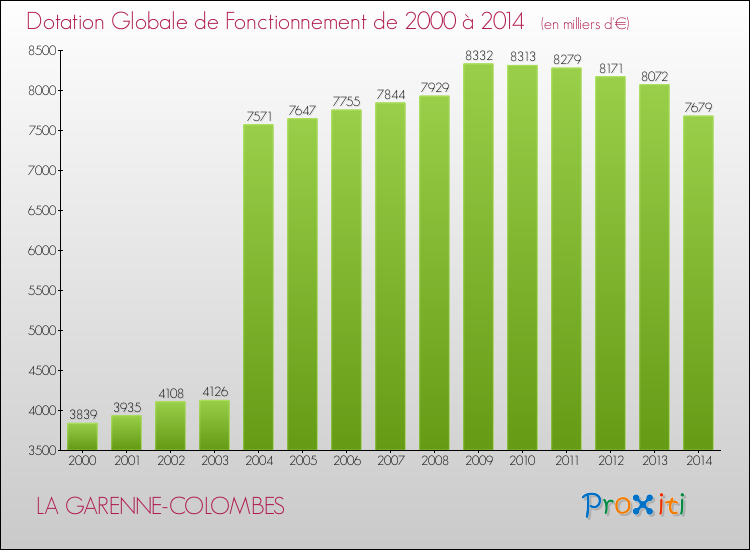 Evolution du montant de la Dotation Globale de Fonctionnement pour la commune de LA GARENNE-COLOMBES de 2000 à 2014 Evolution du montant de la Dotation Globale de Fonctionnement pour LA GARENNE-COLOMBES de 2000 à 2014
