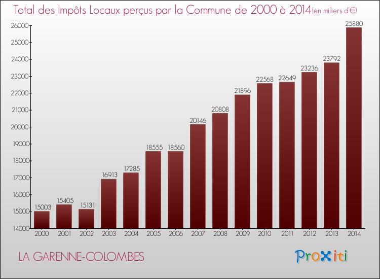 Evolution des Impôts Locaux pour la commune de LA GARENNE-COLOMBES de 2000 à 2014 Evolution des Impôts Locaux pour LA GARENNE-COLOMBES de 2000 à 2014