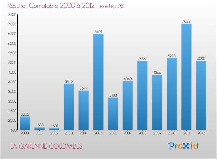 Evolution du résultat comptable pour la commune de LA GARENNE-COLOMBES de 2000 à 2012 Evolution du résultat comptable pour LA GARENNE-COLOMBES de 2000 à 2012