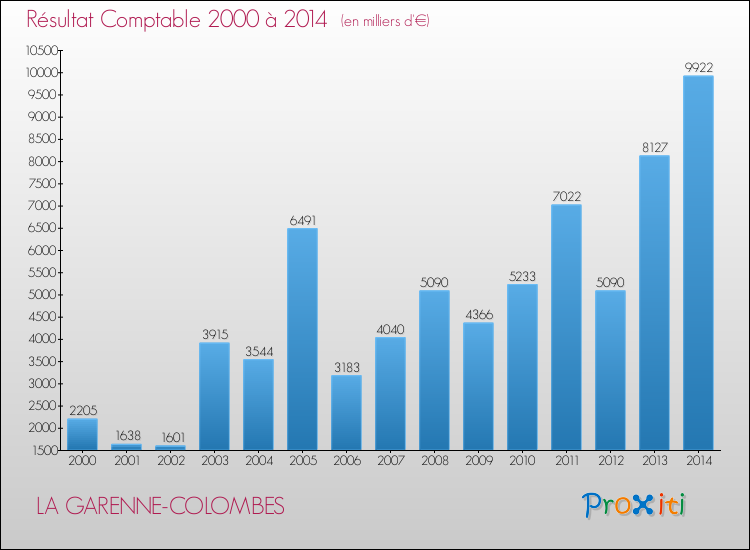 Evolution du résultat comptable pour la commune de LA GARENNE-COLOMBES de 2000 à 2014 Evolution du résultat comptable pour LA GARENNE-COLOMBES de 2000 à 2014