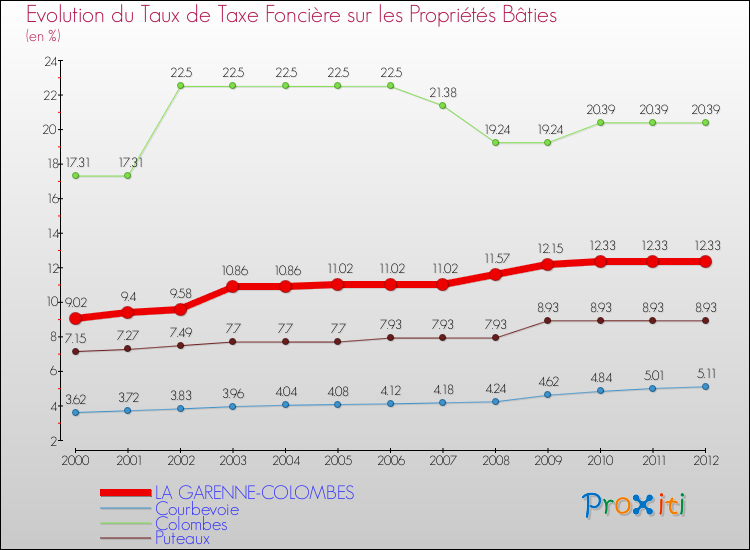 Evolution du taux de la taxe foncière sur le bati pour LA GARENNE-COLOMBES et les communes proches de 2000 à 2012 Comparaison des taux de taxe foncière sur le bati pour LA GARENNE-COLOMBES et les communes voisines de 2000 à 2012