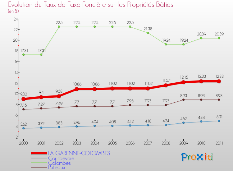 Evolution du taux de la taxe foncière sur le bati pour LA GARENNE-COLOMBES et les communes proches Comparaison des taux de taxe foncière sur le bati pour LA GARENNE-COLOMBES et les communes voisines