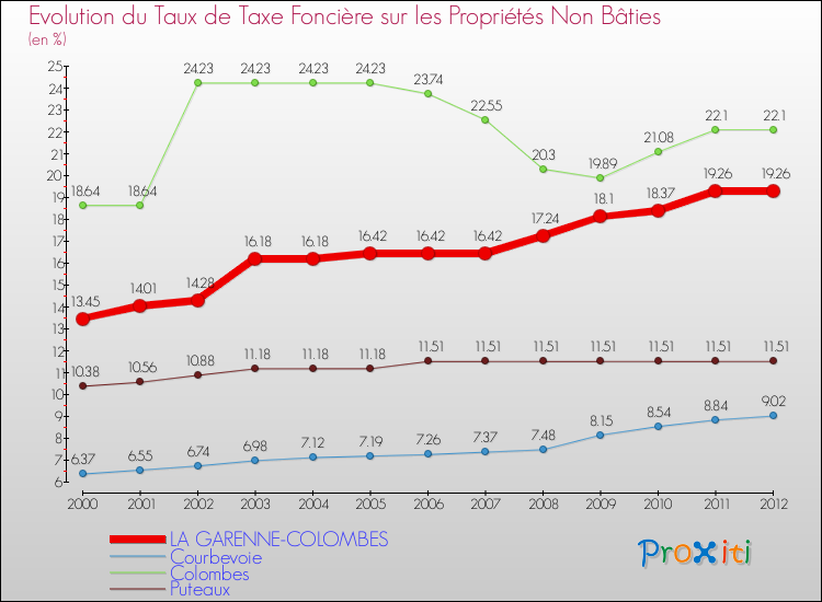 Evolution du taux de la taxe foncière sur les immeubles et terrains non batis pour LA GARENNE-COLOMBES et les communes proches de 2000 à 2012 Comparaison des taux de la taxe foncière sur les immeubles et terrains non batis pour LA GARENNE-COLOMBES et les communes voisines de 2000 à 2012