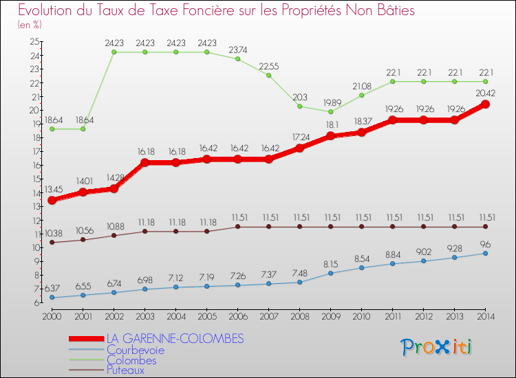 Evolution du taux de la taxe foncière sur les immeubles et terrains non batis pour LA GARENNE-COLOMBES et les communes proches de 2000 à 2014 Comparaison des taux de la taxe foncière sur les immeubles et terrains non batis pour LA GARENNE-COLOMBES et les communes voisines de 2000 à 2014