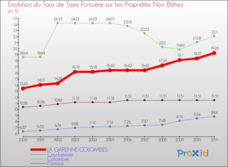 Evolution du taux de la taxe foncière sur les immeubles et terrains non batis pour LA GARENNE-COLOMBES et les communes proches Comparaison des taux de la taxe foncière sur les immeubles et terrains non batis pour LA GARENNE-COLOMBES et les communes voisines
