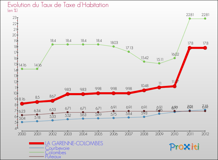 Evolution du taux de la taxe d'habitation pour LA GARENNE-COLOMBES et les communes proches Comparaison des taux de la taxe d'habitation pour LA GARENNE-COLOMBES et les communes voisines