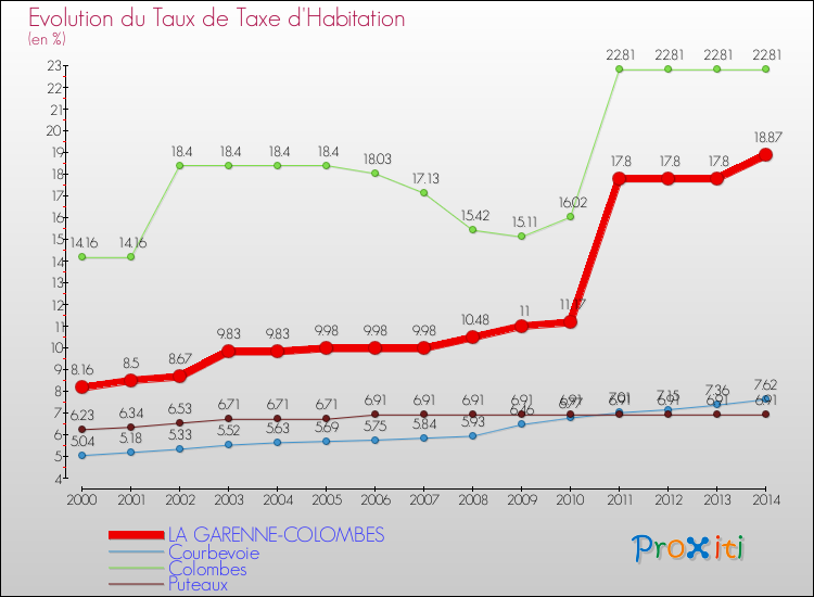 Evolution du taux de la taxe d'habitation pour LA GARENNE-COLOMBES et les communes proches de 2000 à 2014 Comparaison des taux de la taxe d'habitation pour LA GARENNE-COLOMBES et les communes voisines de 2000 à 2014