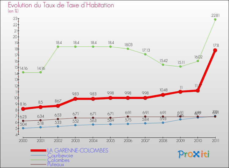 Evolution du taux de la taxe d'habitation pour LA GARENNE-COLOMBES et les communes proches Comparaison des taux de la taxe d'habitation pour LA GARENNE-COLOMBES et les communes voisines