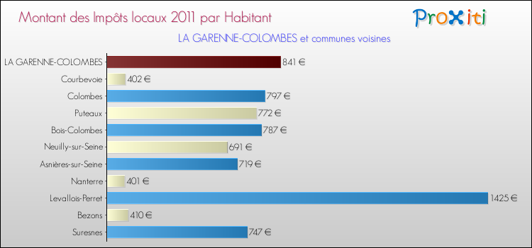 Montant des impôts locaux par Habitant pour LA GARENNE-COLOMBES et les communes proches Comparaison des impôts locaux par habitant pour LA GARENNE-COLOMBES et les communes voisines