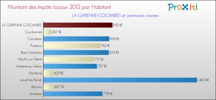 Montant des impôts locaux par Habitant pour LA GARENNE-COLOMBES et les communes proches Comparaison des impôts locaux par habitant pour LA GARENNE-COLOMBES et les communes voisines