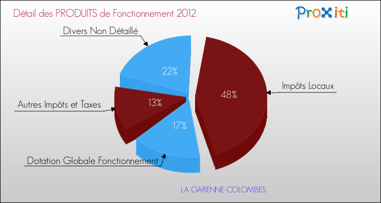 Décomposition du Budget de Fonctionnement 2012 de la commune de LA GARENNE-COLOMBES Budget de Fonctionnement 2012 pour la commune de LA GARENNE-COLOMBES