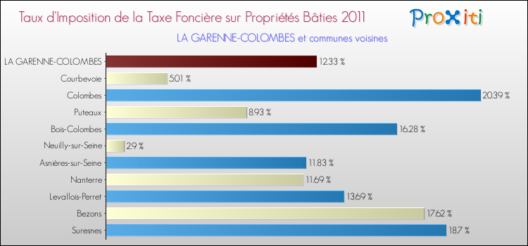 Taux d'imposition de la taxe foncière sur le bati 2011 pour LA GARENNE-COLOMBES et les communes proches Comparaison des taux d'imposition de la taxe foncière sur le bati 2011 pour LA GARENNE-COLOMBES et les communes voisines