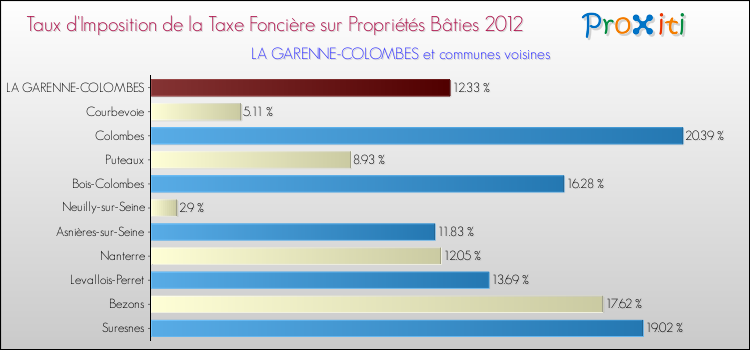 Taux d'imposition de la taxe foncière sur le bati 2012 pour LA GARENNE-COLOMBES et les communes proches Comparaison des taux d'imposition de la taxe foncière sur le bati 2012 pour LA GARENNE-COLOMBES et les communes voisines