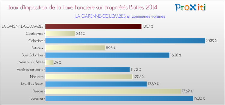 Taux d'imposition de la taxe foncière sur le bati 2014 pour LA GARENNE-COLOMBES et les communes proches Comparaison des taux d'imposition de la taxe foncière sur le bati 2014 pour LA GARENNE-COLOMBES et les communes voisines