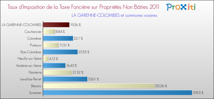 Taux d'imposition de la taxe foncière sur les immeubles et terrains non batis 2011 pour LA GARENNE-COLOMBES et les communes proches Comparaison des taux d'imposition de la taxe foncière sur les immeubles et terrains non batis 2011 pour LA GARENNE-COLOMBES et les communes voisines