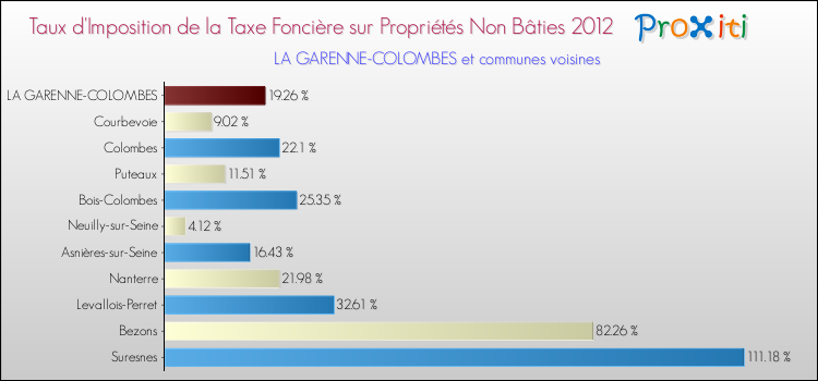 Taux d'imposition de la taxe foncière sur les immeubles et terrains non batis 2012 pour LA GARENNE-COLOMBES et les communes proches Comparaison des taux d'imposition de la taxe foncière sur les immeubles et terrains non batis 2012 pour LA GARENNE-COLOMBES et les communes voisines