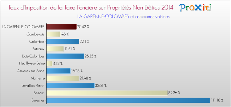 Taux d'imposition de la taxe foncière sur les immeubles et terrains non batis 2014 pour LA GARENNE-COLOMBES et les communes proches Comparaison des taux d'imposition de la taxe foncière sur les immeubles et terrains non batis 2014 pour LA GARENNE-COLOMBES et les communes voisines