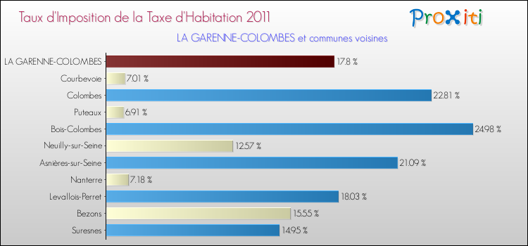 Taux d'imposition de la taxe d'habitation 2011 pour LA GARENNE-COLOMBES et les communes proches Comparaison des taux d'imposition de la taxe d'habitation 2011 pour LA GARENNE-COLOMBES et les communes voisines