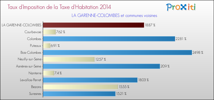 Taux d'imposition de la taxe d'habitation 2014 pour LA GARENNE-COLOMBES et les communes proches Comparaison des taux d'imposition de la taxe d'habitation 2014 pour LA GARENNE-COLOMBES et les communes voisines