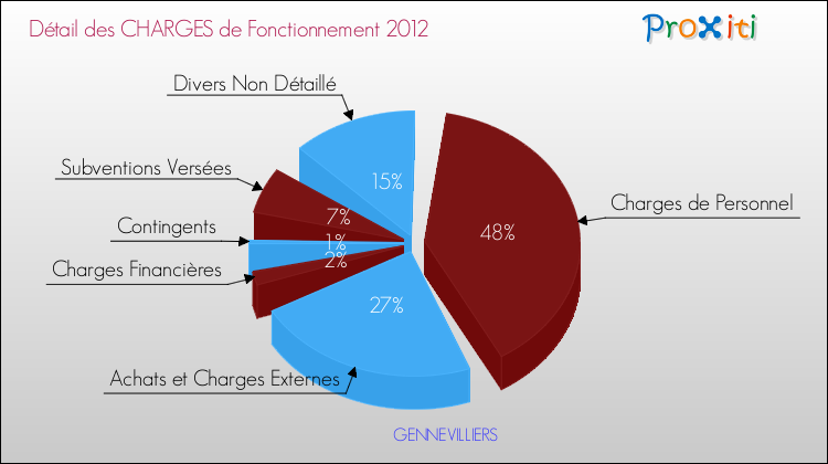 Décomposition des Charges de Fonctionnement 2012 de la commune de GENNEVILLIERS Charges de Fonctionnement 2012 pour la commune de GENNEVILLIERS