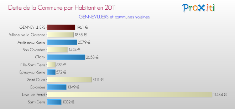 Dette par habitant de la commune en 2011 pour GENNEVILLIERS et les communes proches Comparaison de la dette par habitant de la commune en 2011 pour GENNEVILLIERS et les communes voisines