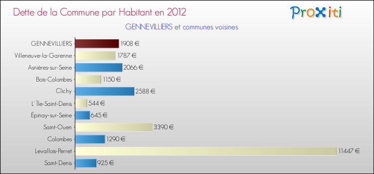 Dette par habitant de la commune en 2012 pour GENNEVILLIERS et les communes proches Comparaison de la dette par habitant de la commune en 2012 pour GENNEVILLIERS et les communes voisines