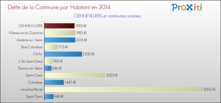 Dette par habitant de la commune en 2014 pour GENNEVILLIERS et les communes proches Comparaison de la dette par habitant de la commune en 2014 pour GENNEVILLIERS et les communes voisines