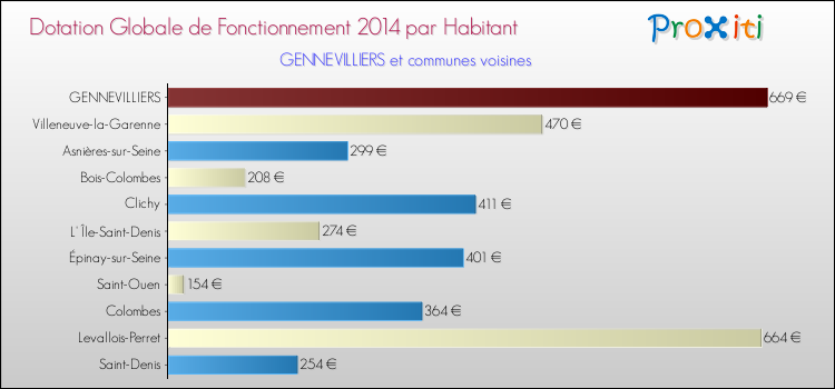 Montant des dotations globales de fonctionnement DGF par Habitant pour GENNEVILLIERS et les communes proches en 2014. Comparaison des des dotations globales de fonctionnement DGF par habitant pour GENNEVILLIERS et les communes voisines en 2014.