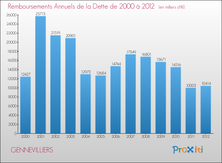 Evolution de l'annuité de la dette pour la commune de GENNEVILLIERS de 2000 à 2012 Annuités de la dette pour GENNEVILLIERS de 2000 à 2012