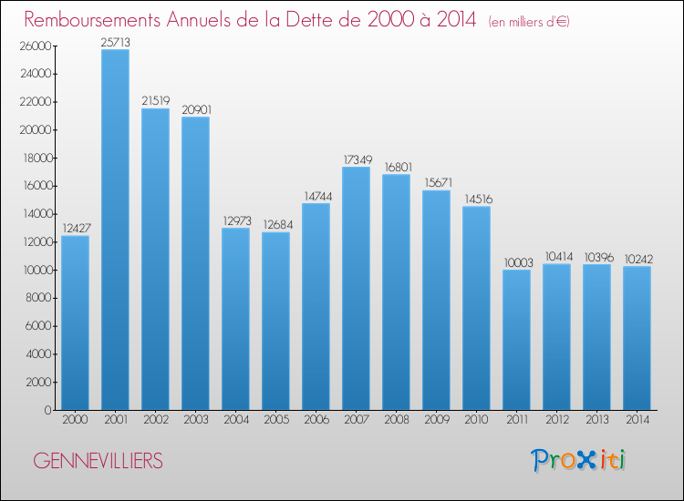 Evolution de l'annuité de la dette pour la commune de GENNEVILLIERS de 2000 à 2014 Annuités de la dette pour GENNEVILLIERS de 2000 à 2014