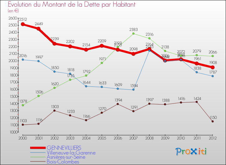 Evolution de la dette par habitant pour la commune de GENNEVILLIERS et les communes proches de 2000 à 2012 Comparaison de la dette par habitant pour GENNEVILLIERS et les communes voisines de 2000 à 2012