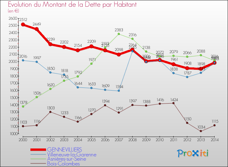 Evolution de la dette par habitant pour la commune de GENNEVILLIERS et les communes proches de 2000 à 2014 Comparaison de la dette par habitant pour GENNEVILLIERS et les communes voisines de 2000 à 2014