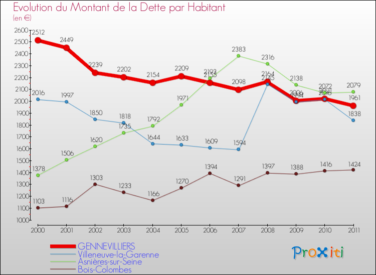 Evolution de la dette par habitant pour la commune de GENNEVILLIERS et les communes proches Comparaison de la dette par habitant pour GENNEVILLIERS et les communes voisines
