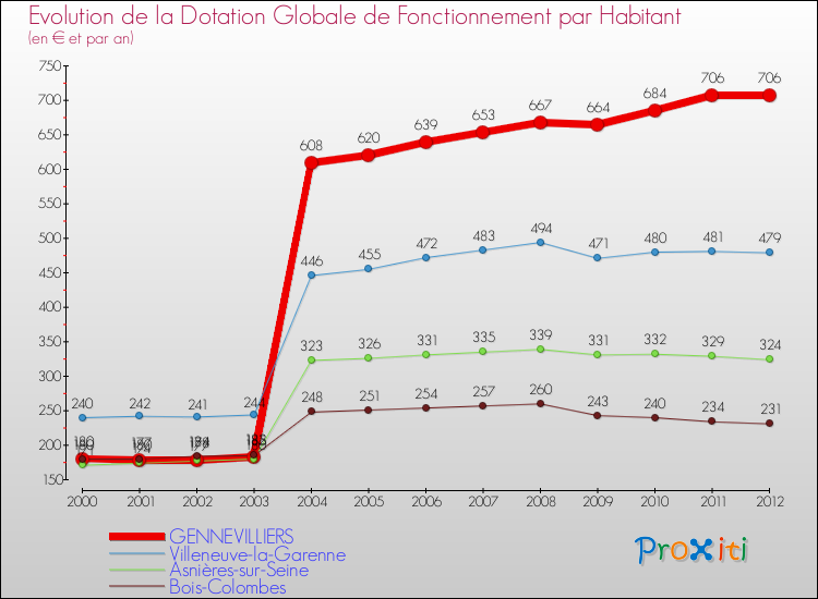 Evolution et montant de la dotation globale de fonctionnement par Habitant pour GENNEVILLIERS et les communes proches Comparaison des dotations globales de fonctionnement par habitant pour GENNEVILLIERS et les communes voisines