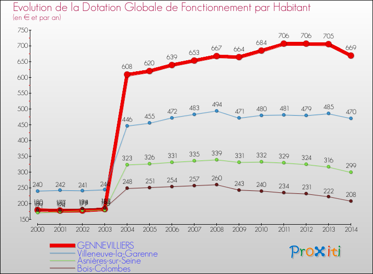 Evolution et montant de la dotation globale de fonctionnement par Habitant pour GENNEVILLIERS et les communes proches de 2000 à 2014. Comparaison des dotations globales de fonctionnement par habitant pour GENNEVILLIERS et les communes voisines de 2000 à 2014.
