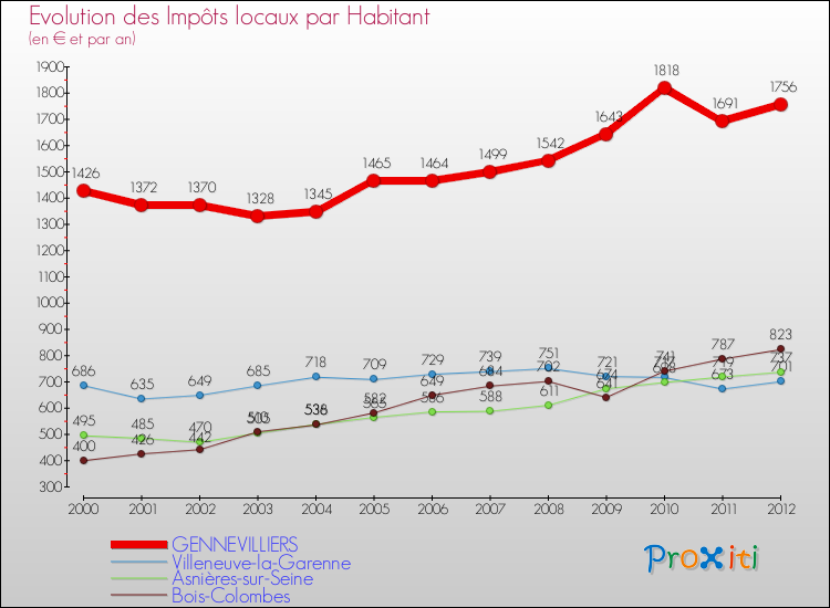 Evolution et montant des impôts locaux par Habitant pour GENNEVILLIERS et les communes proches Comparaison des impôts locaux par habitant pour GENNEVILLIERS et les communes voisines