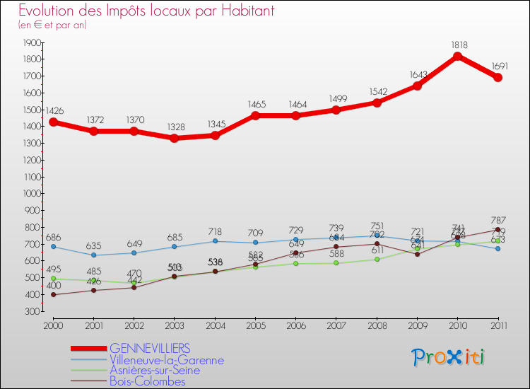 Evolution et montant des impôts locaux par Habitant pour GENNEVILLIERS et les communes proches Comparaison des impôts locaux par habitant pour GENNEVILLIERS et les communes voisines