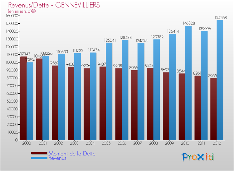 Evolution comparée de la dette et des revenus pour la commune de GENNEVILLIERS de 2000 à 2012 Comparaison de la dette et des revenus pour GENNEVILLIERS de 2000 à 2012
