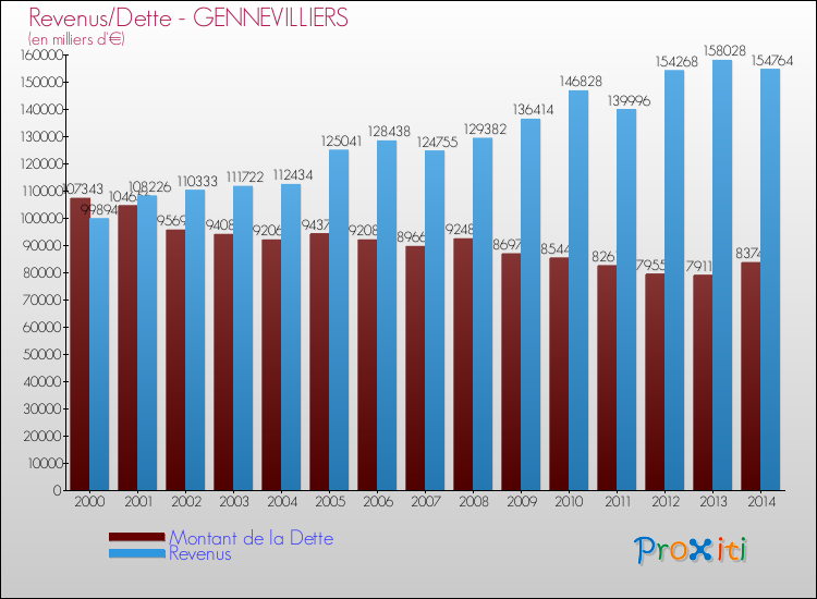Evolution comparée de la dette et des revenus pour la commune de GENNEVILLIERS de 2000 à 2014 Comparaison de la dette et des revenus pour GENNEVILLIERS de 2000 à 2014