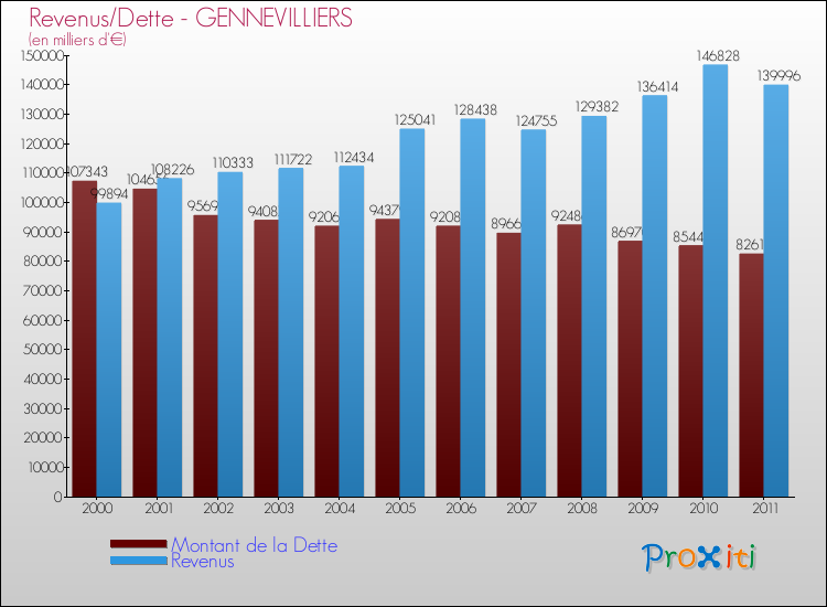 Evolution comparée de la dette et des revenus pour la commune de GENNEVILLIERS de 2000 à 2011 Comparaison de la dette et des revenus pour GENNEVILLIERS de 2000 à 2011