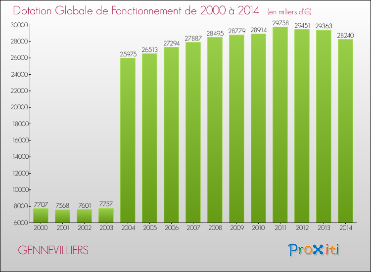 Evolution du montant de la Dotation Globale de Fonctionnement pour la commune de GENNEVILLIERS de 2000 à 2014 Evolution du montant de la Dotation Globale de Fonctionnement pour GENNEVILLIERS de 2000 à 2014