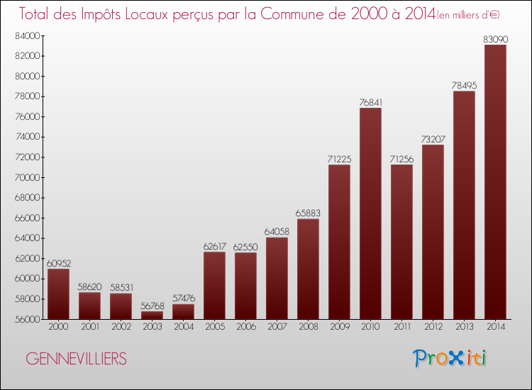 Evolution des Impôts Locaux pour la commune de GENNEVILLIERS de 2000 à 2014 Evolution des Impôts Locaux pour GENNEVILLIERS de 2000 à 2014