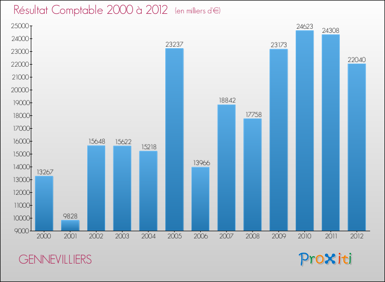 Evolution du résultat comptable pour la commune de GENNEVILLIERS de 2000 à 2012 Evolution du résultat comptable pour GENNEVILLIERS de 2000 à 2012