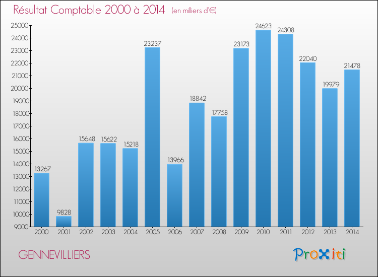 Evolution du résultat comptable pour la commune de GENNEVILLIERS de 2000 à 2014 Evolution du résultat comptable pour GENNEVILLIERS de 2000 à 2014