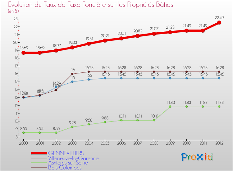 Evolution du taux de la taxe foncière sur le bati pour GENNEVILLIERS et les communes proches de 2000 à 2012 Comparaison des taux de taxe foncière sur le bati pour GENNEVILLIERS et les communes voisines de 2000 à 2012