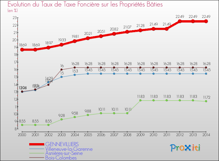 Evolution du taux de la taxe foncière sur le bati pour GENNEVILLIERS et les communes proches de 2000 à 2014 Comparaison des taux de taxe foncière sur le bati pour GENNEVILLIERS et les communes voisines de 2000 à 2014