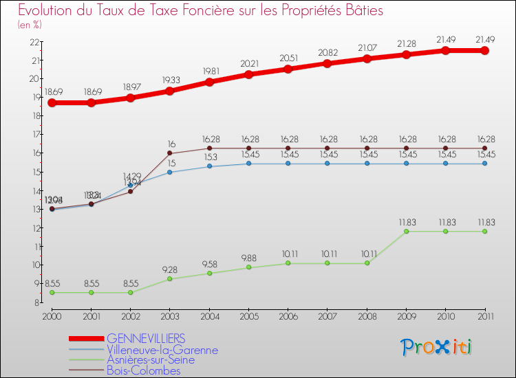 Evolution du taux de la taxe foncière sur le bati pour GENNEVILLIERS et les communes proches Comparaison des taux de taxe foncière sur le bati pour GENNEVILLIERS et les communes voisines