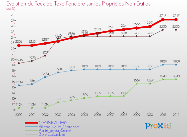 Evolution du taux de la taxe foncière sur les immeubles et terrains non batis pour GENNEVILLIERS et les communes proches de 2000 à 2012 Comparaison des taux de la taxe foncière sur les immeubles et terrains non batis pour GENNEVILLIERS et les communes voisines de 2000 à 2012