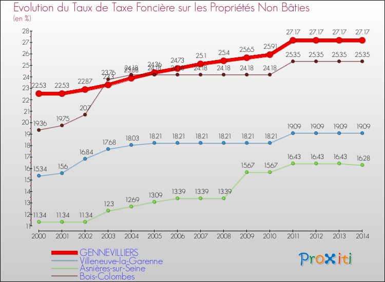 Evolution du taux de la taxe foncière sur les immeubles et terrains non batis pour GENNEVILLIERS et les communes proches de 2000 à 2014 Comparaison des taux de la taxe foncière sur les immeubles et terrains non batis pour GENNEVILLIERS et les communes voisines de 2000 à 2014
